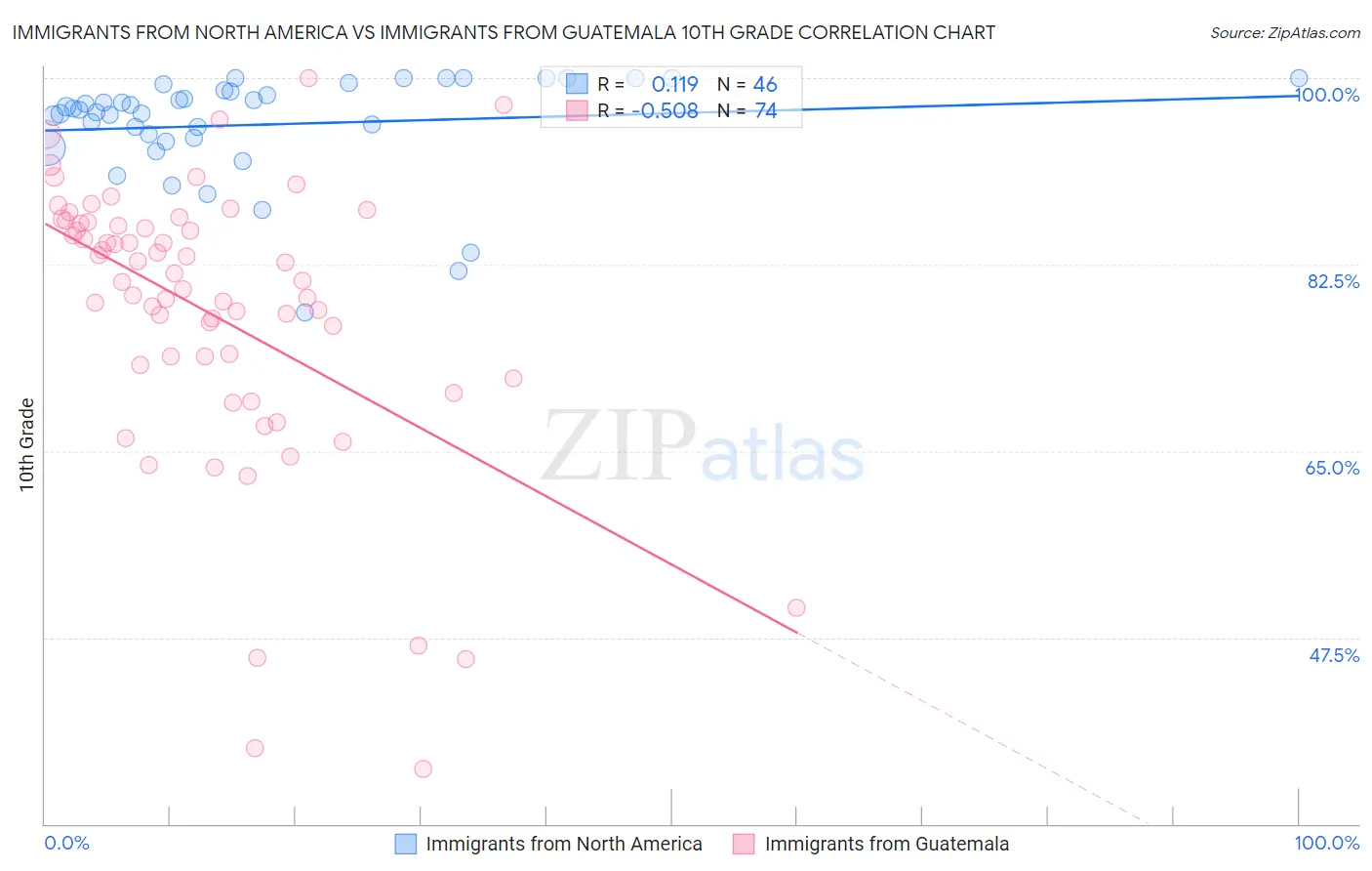Immigrants from North America vs Immigrants from Guatemala 10th Grade