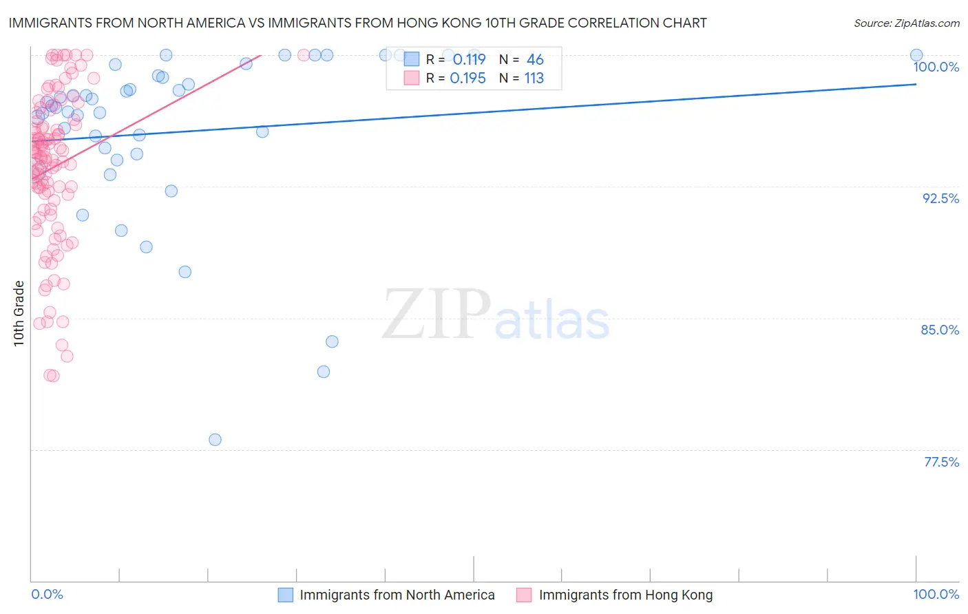 Immigrants from North America vs Immigrants from Hong Kong 10th Grade