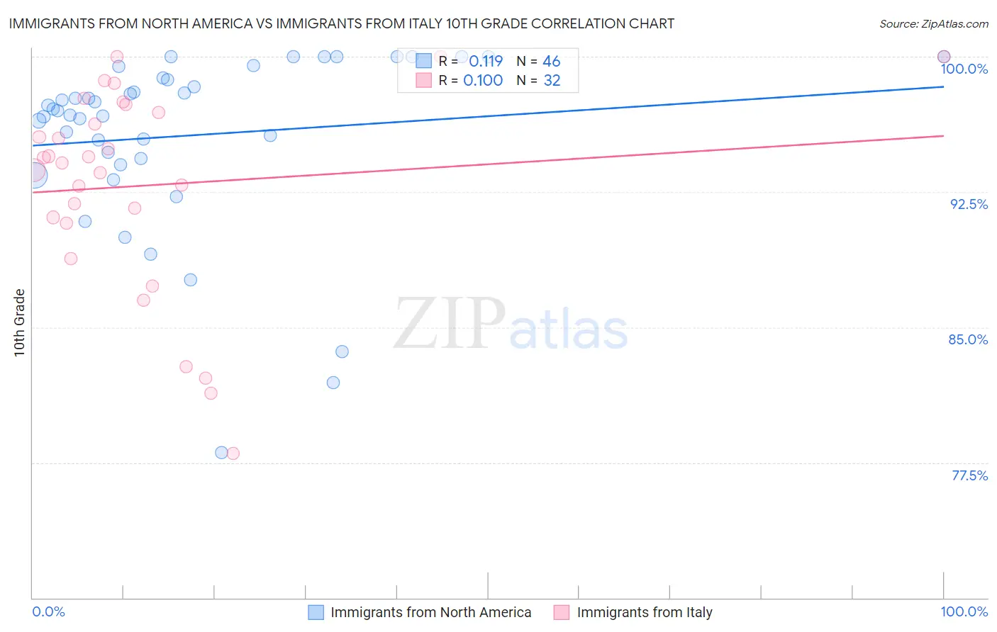 Immigrants from North America vs Immigrants from Italy 10th Grade