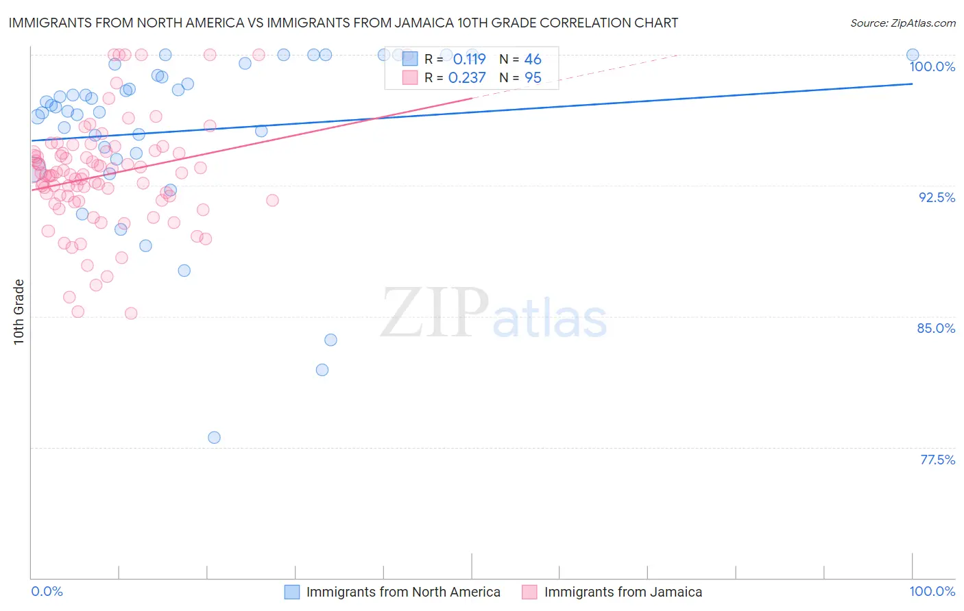 Immigrants from North America vs Immigrants from Jamaica 10th Grade