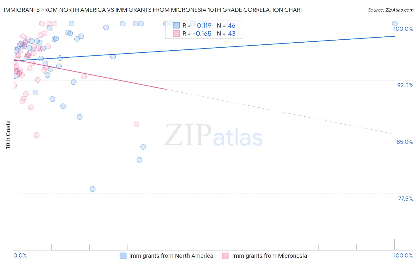 Immigrants from North America vs Immigrants from Micronesia 10th Grade