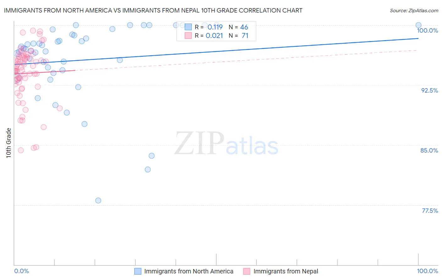 Immigrants from North America vs Immigrants from Nepal 10th Grade