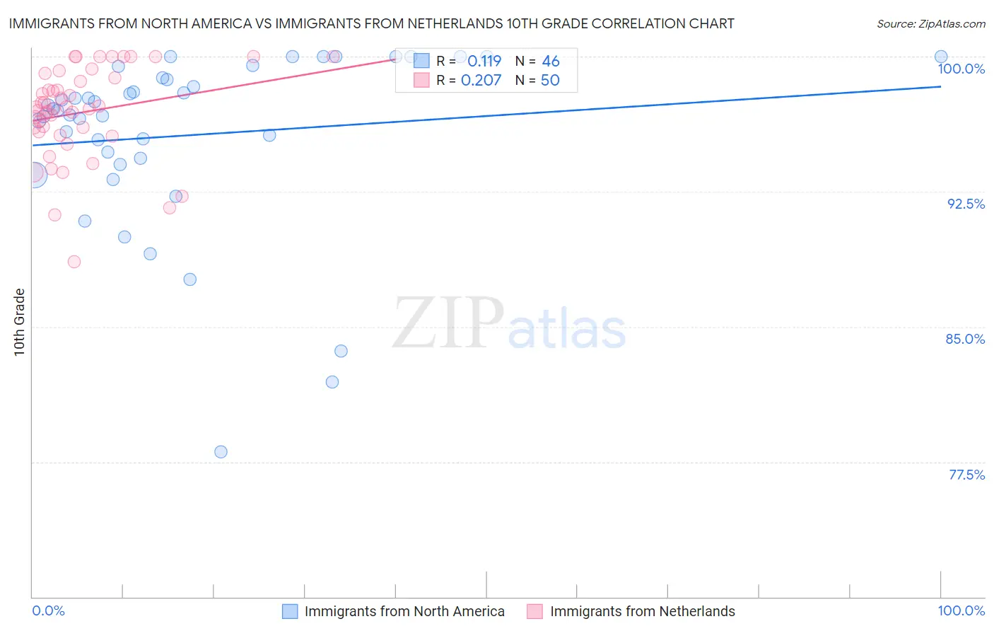 Immigrants from North America vs Immigrants from Netherlands 10th Grade