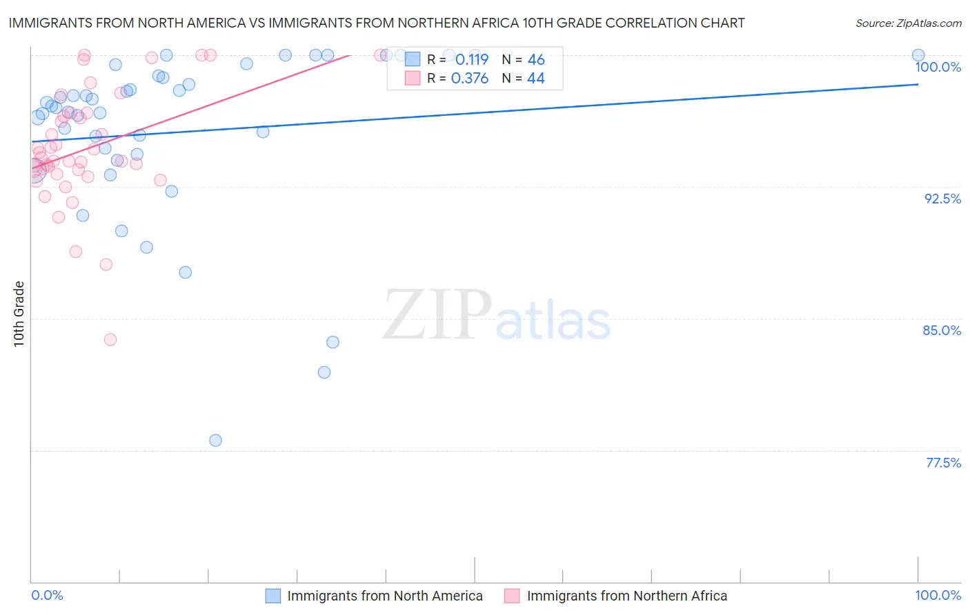 Immigrants from North America vs Immigrants from Northern Africa 10th Grade