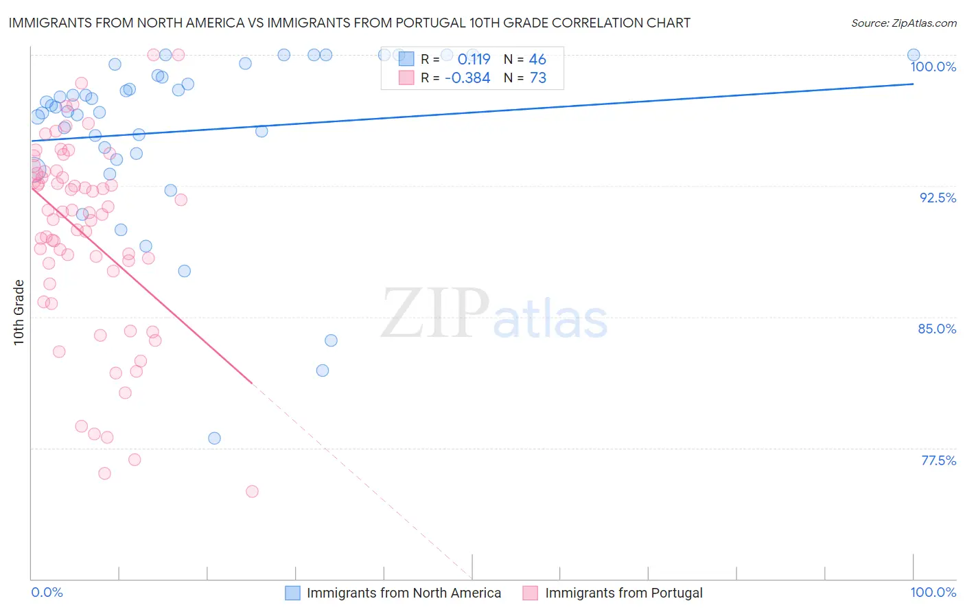 Immigrants from North America vs Immigrants from Portugal 10th Grade