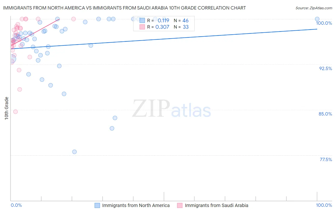 Immigrants from North America vs Immigrants from Saudi Arabia 10th Grade