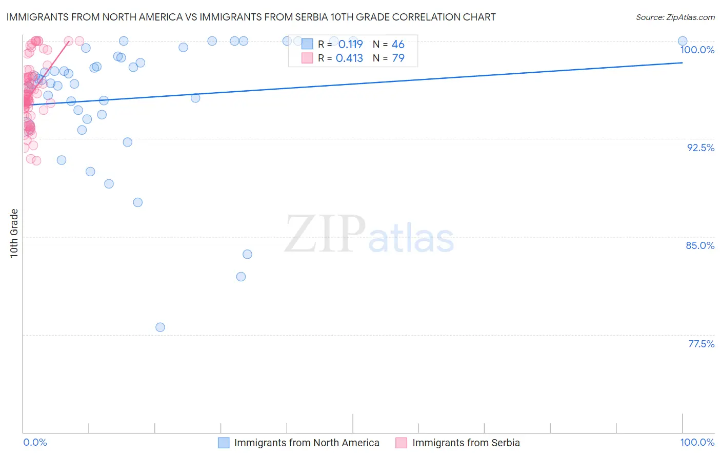 Immigrants from North America vs Immigrants from Serbia 10th Grade