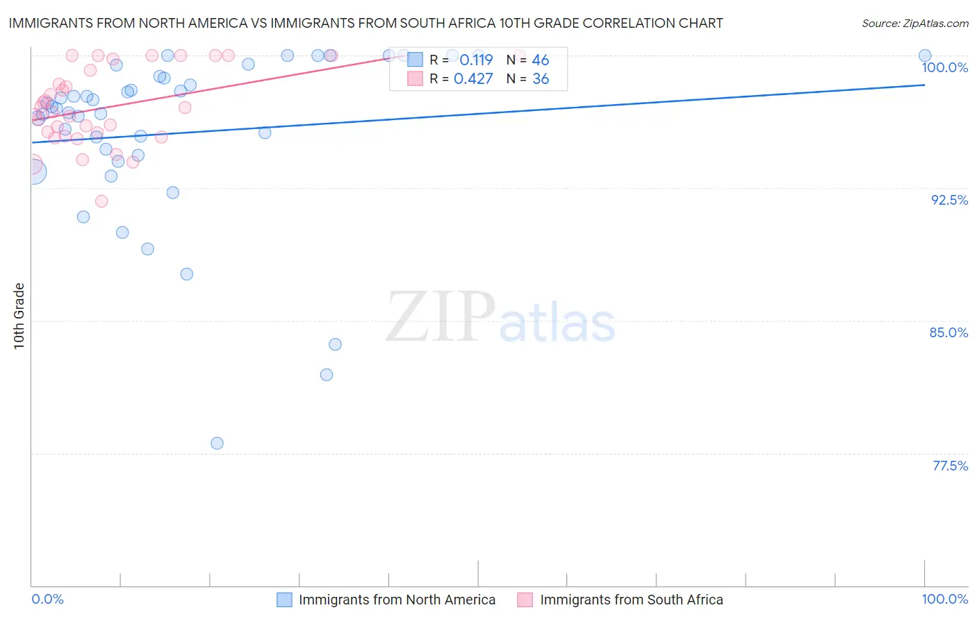 Immigrants from North America vs Immigrants from South Africa 10th Grade