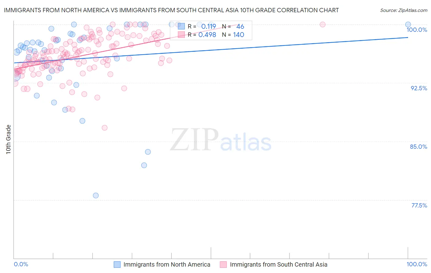 Immigrants from North America vs Immigrants from South Central Asia 10th Grade