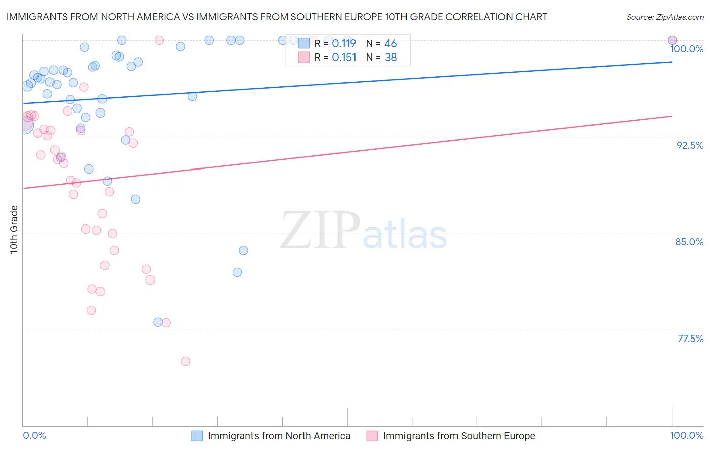 Immigrants from North America vs Immigrants from Southern Europe 10th Grade