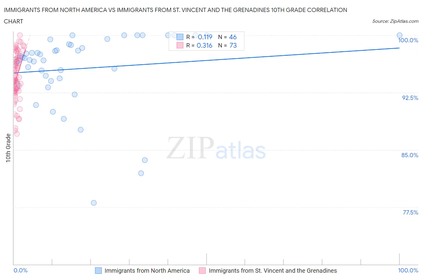 Immigrants from North America vs Immigrants from St. Vincent and the Grenadines 10th Grade