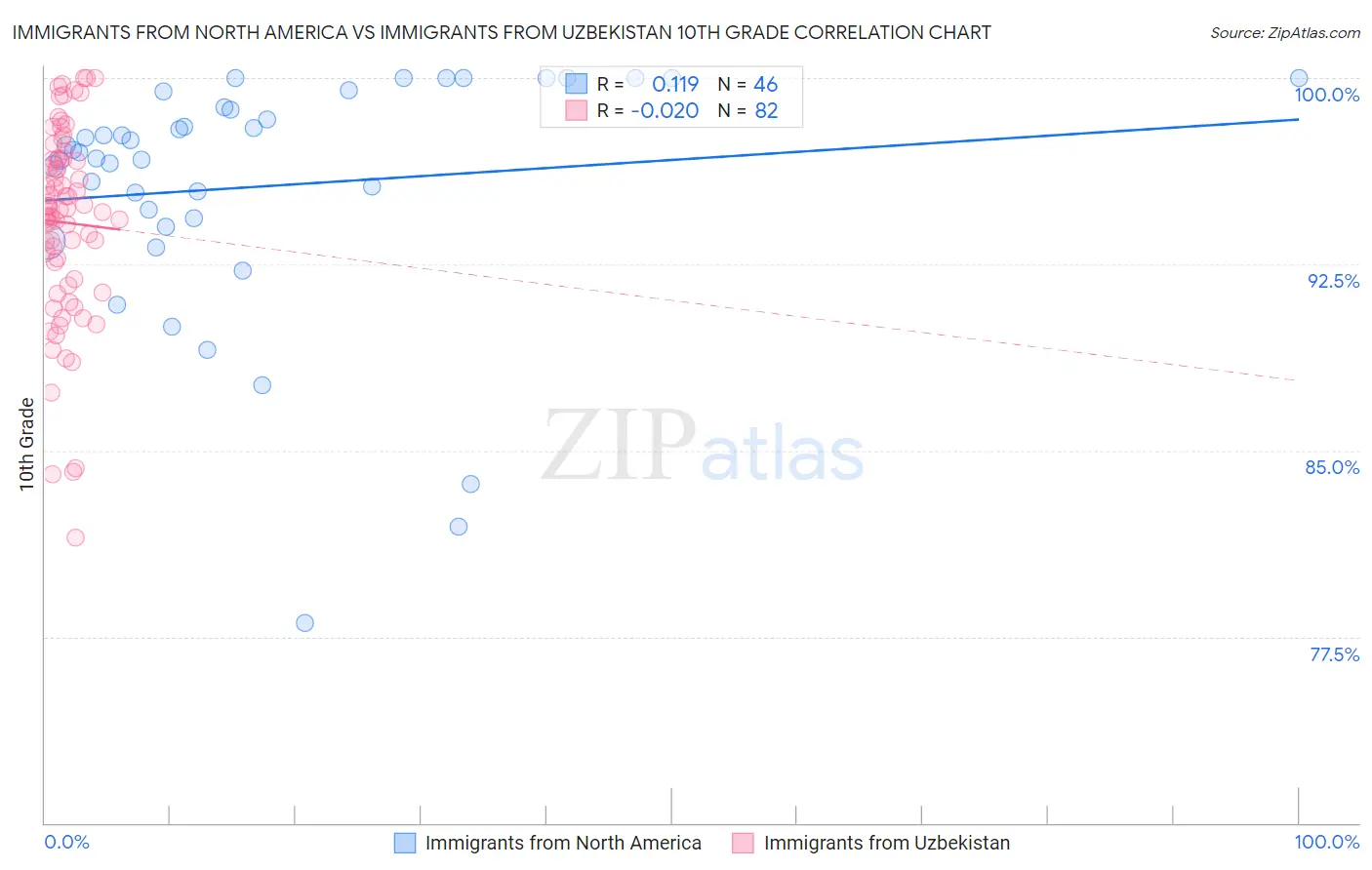 Immigrants from North America vs Immigrants from Uzbekistan 10th Grade