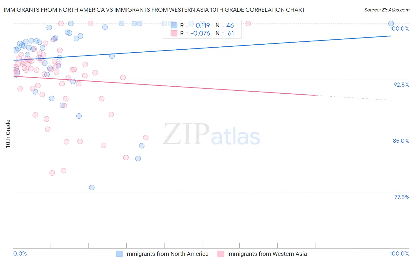 Immigrants from North America vs Immigrants from Western Asia 10th Grade