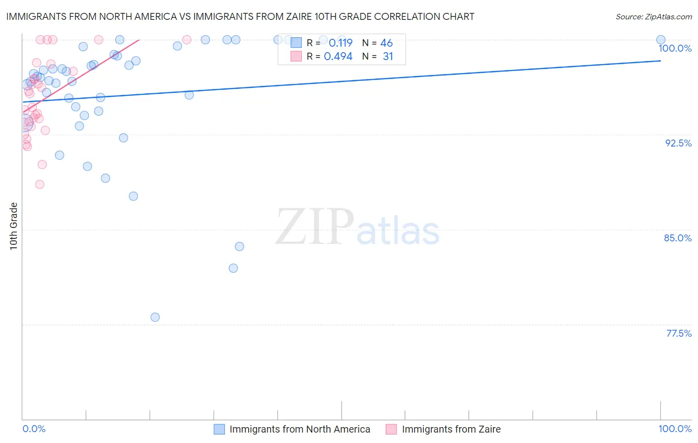 Immigrants from North America vs Immigrants from Zaire 10th Grade