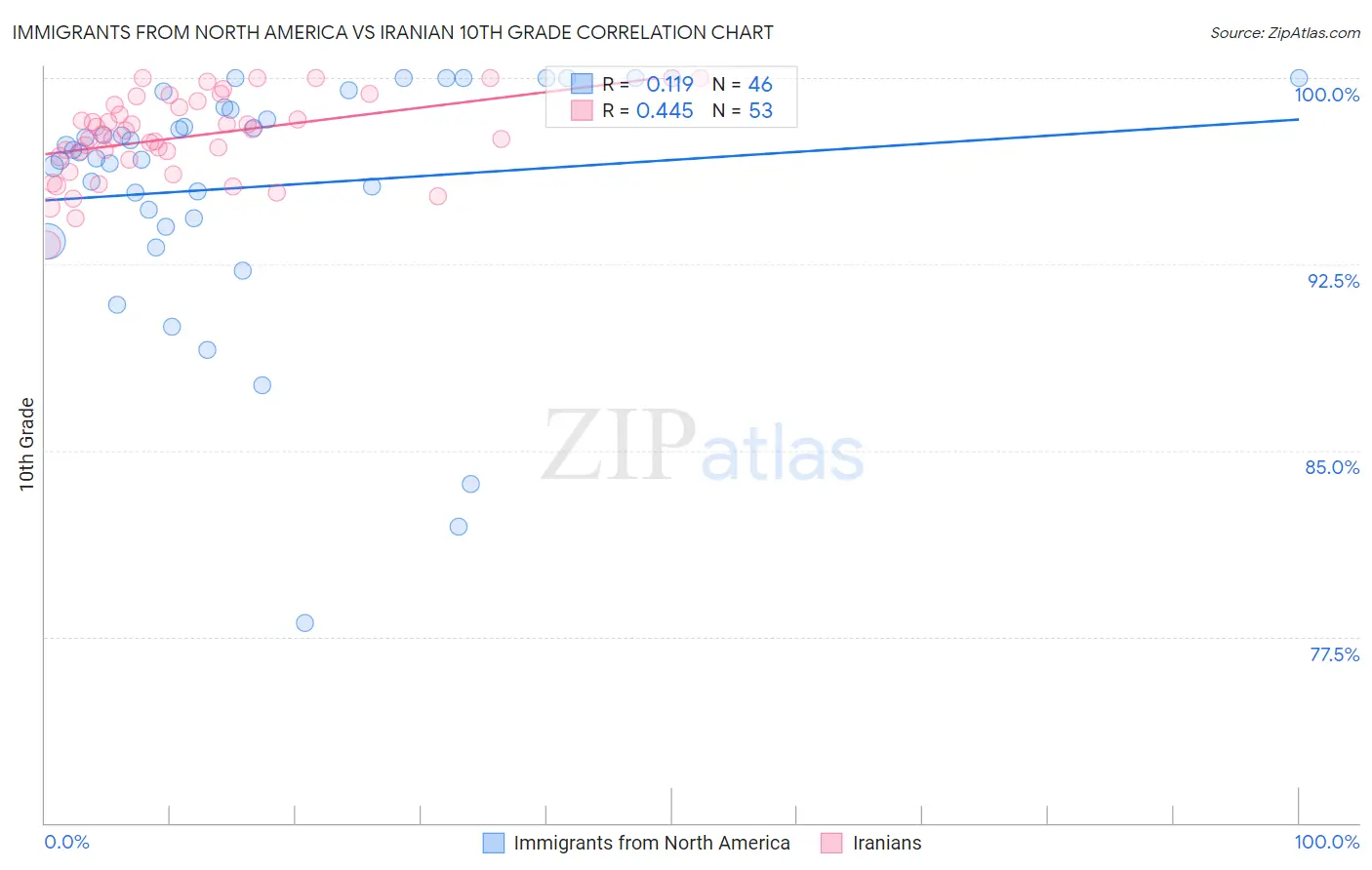 Immigrants from North America vs Iranian 10th Grade