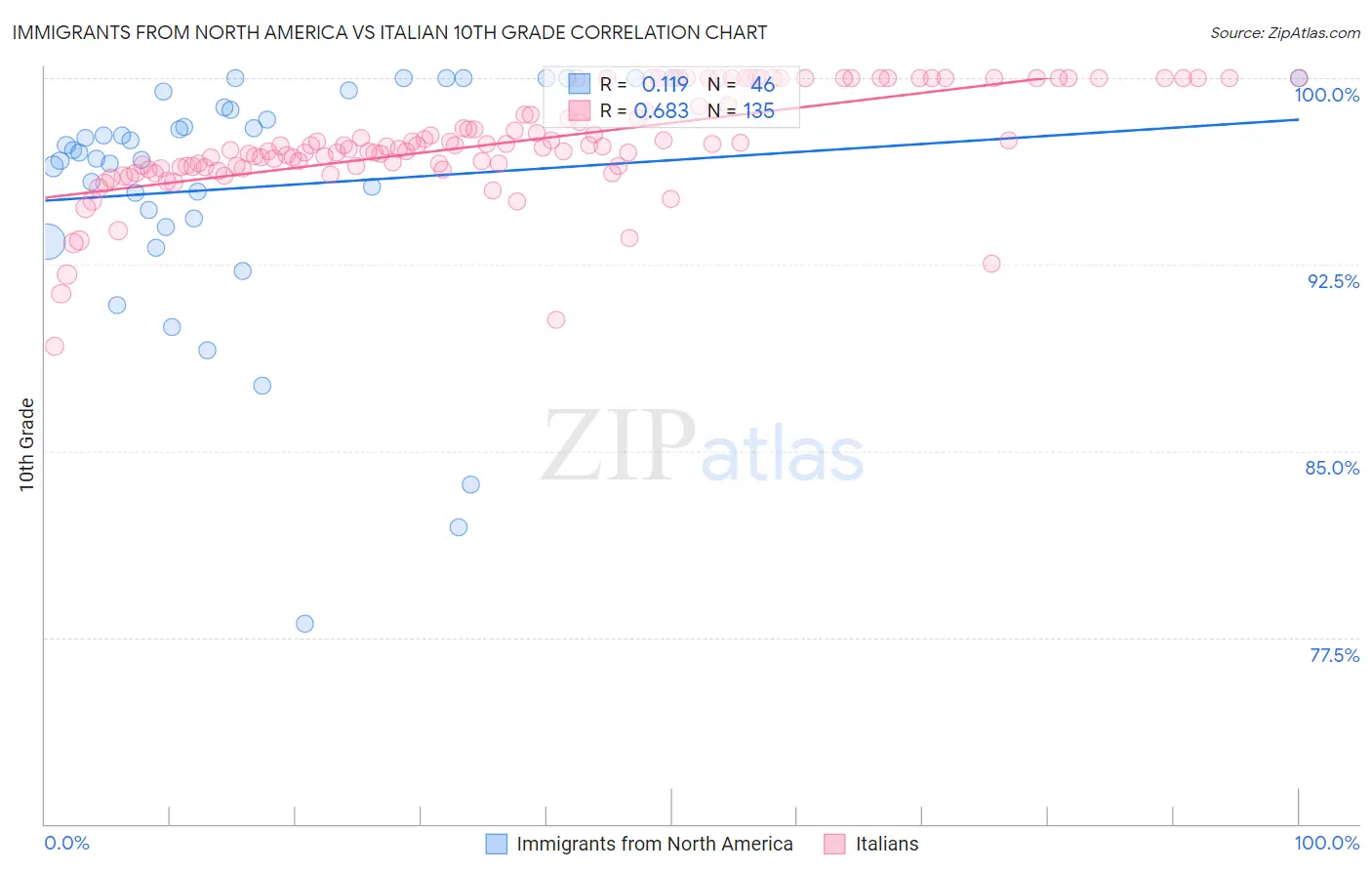 Immigrants from North America vs Italian 10th Grade