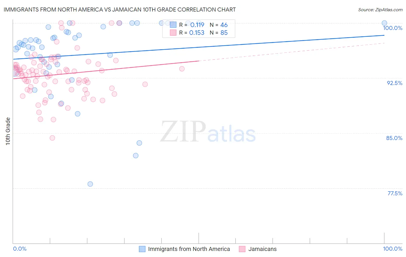 Immigrants from North America vs Jamaican 10th Grade