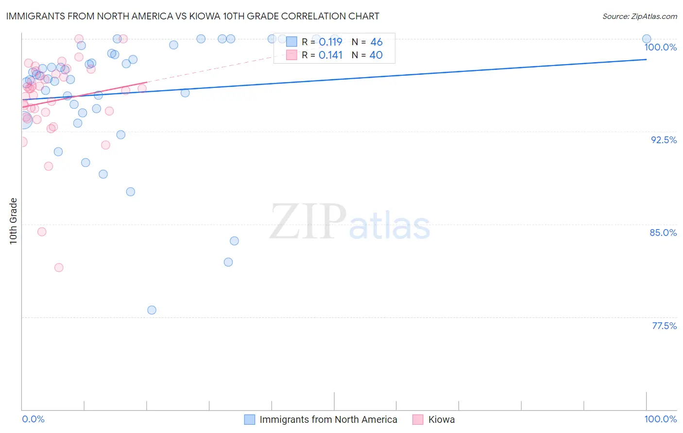 Immigrants from North America vs Kiowa 10th Grade