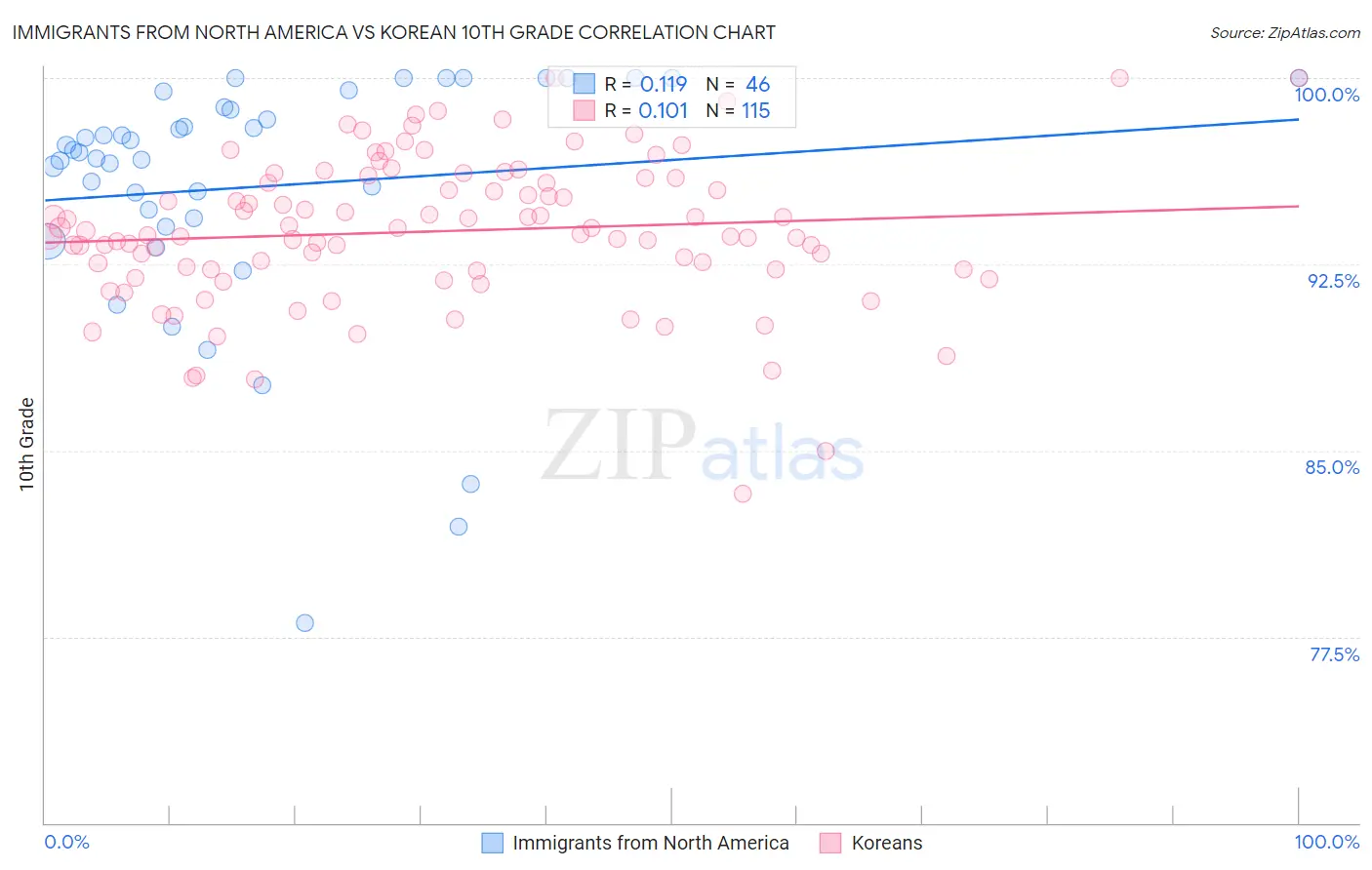 Immigrants from North America vs Korean 10th Grade