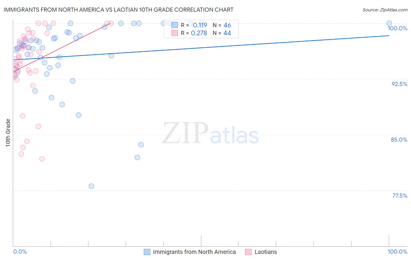 Immigrants from North America vs Laotian 10th Grade