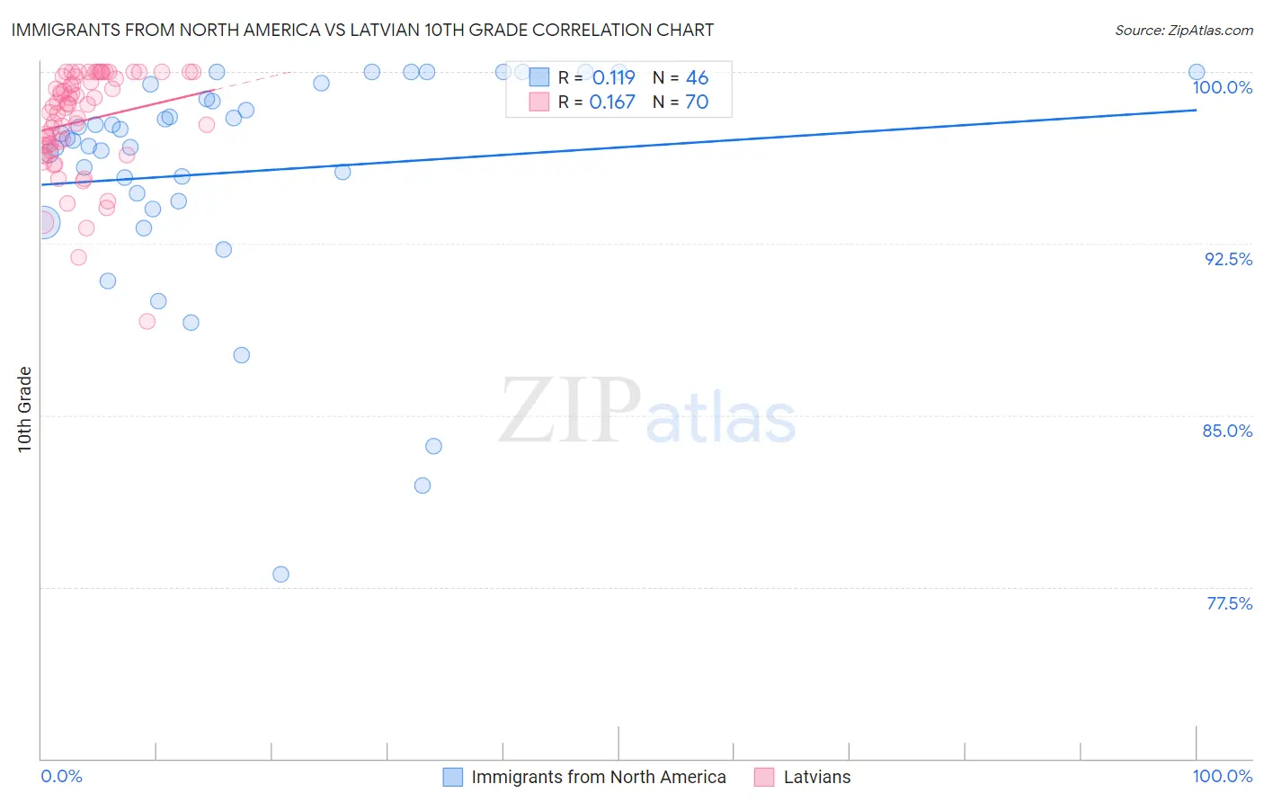 Immigrants from North America vs Latvian 10th Grade