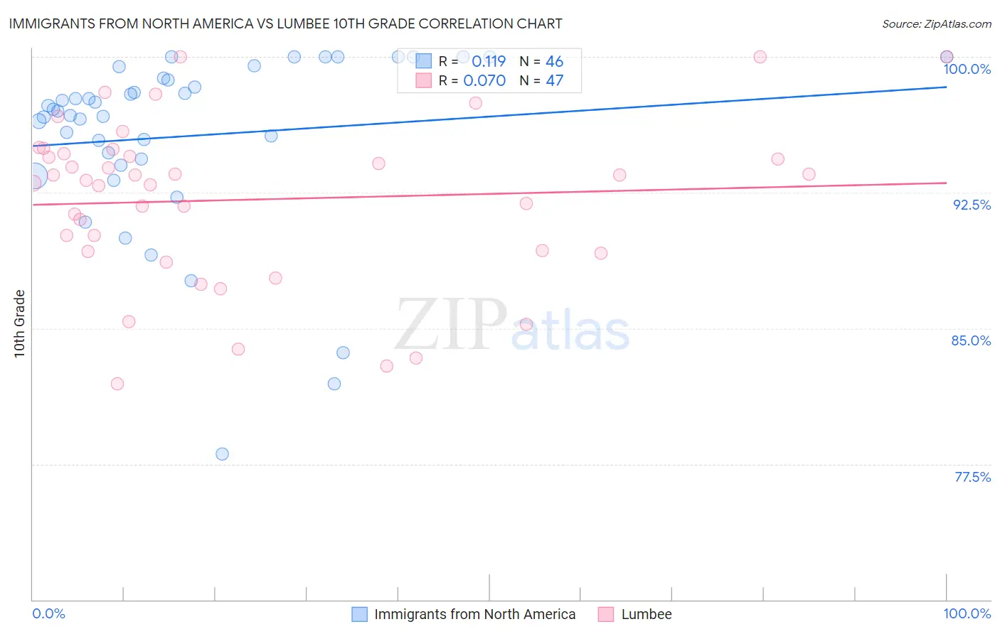 Immigrants from North America vs Lumbee 10th Grade
