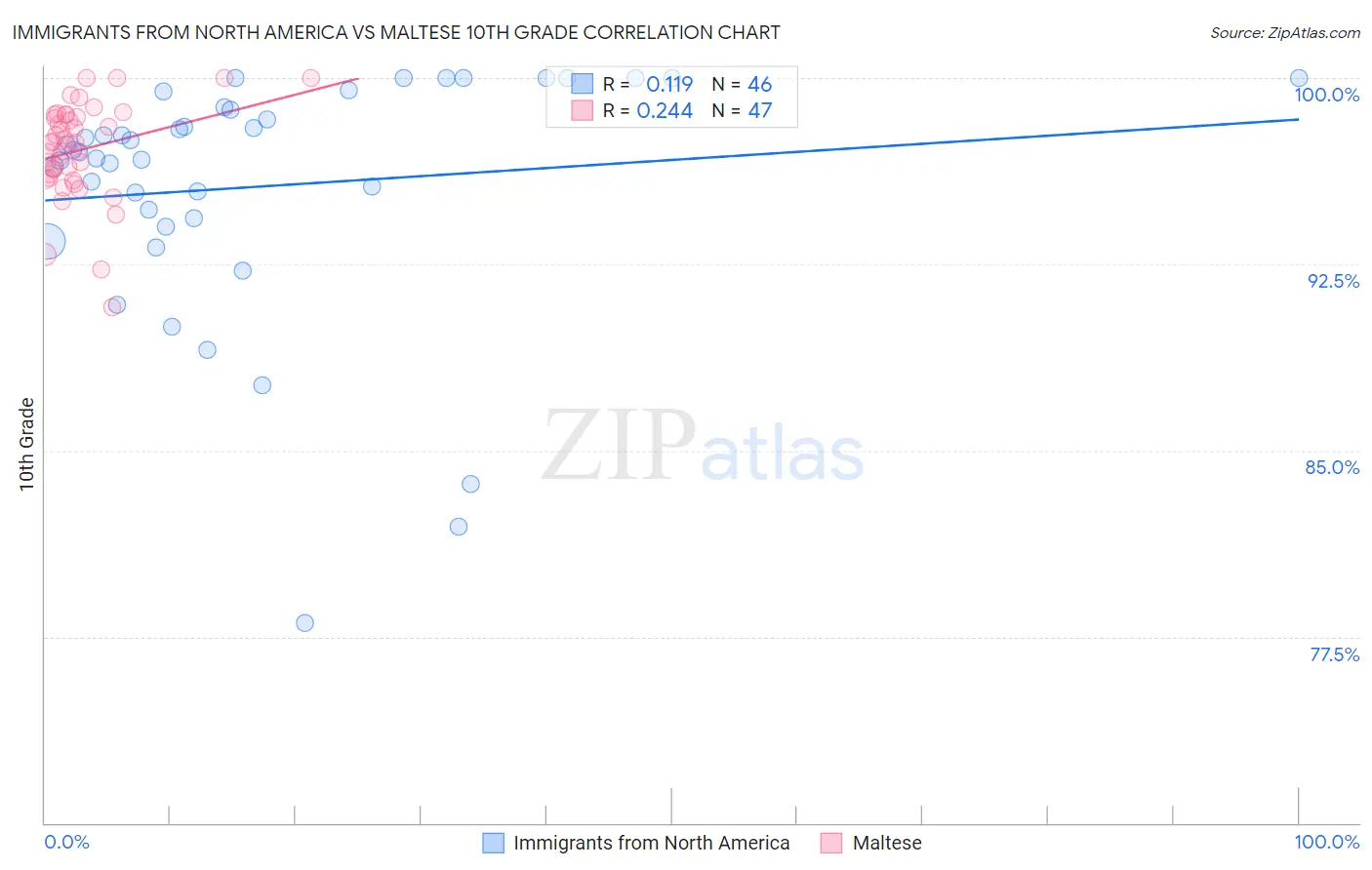 Immigrants from North America vs Maltese 10th Grade