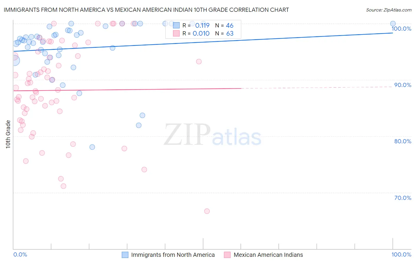 Immigrants from North America vs Mexican American Indian 10th Grade