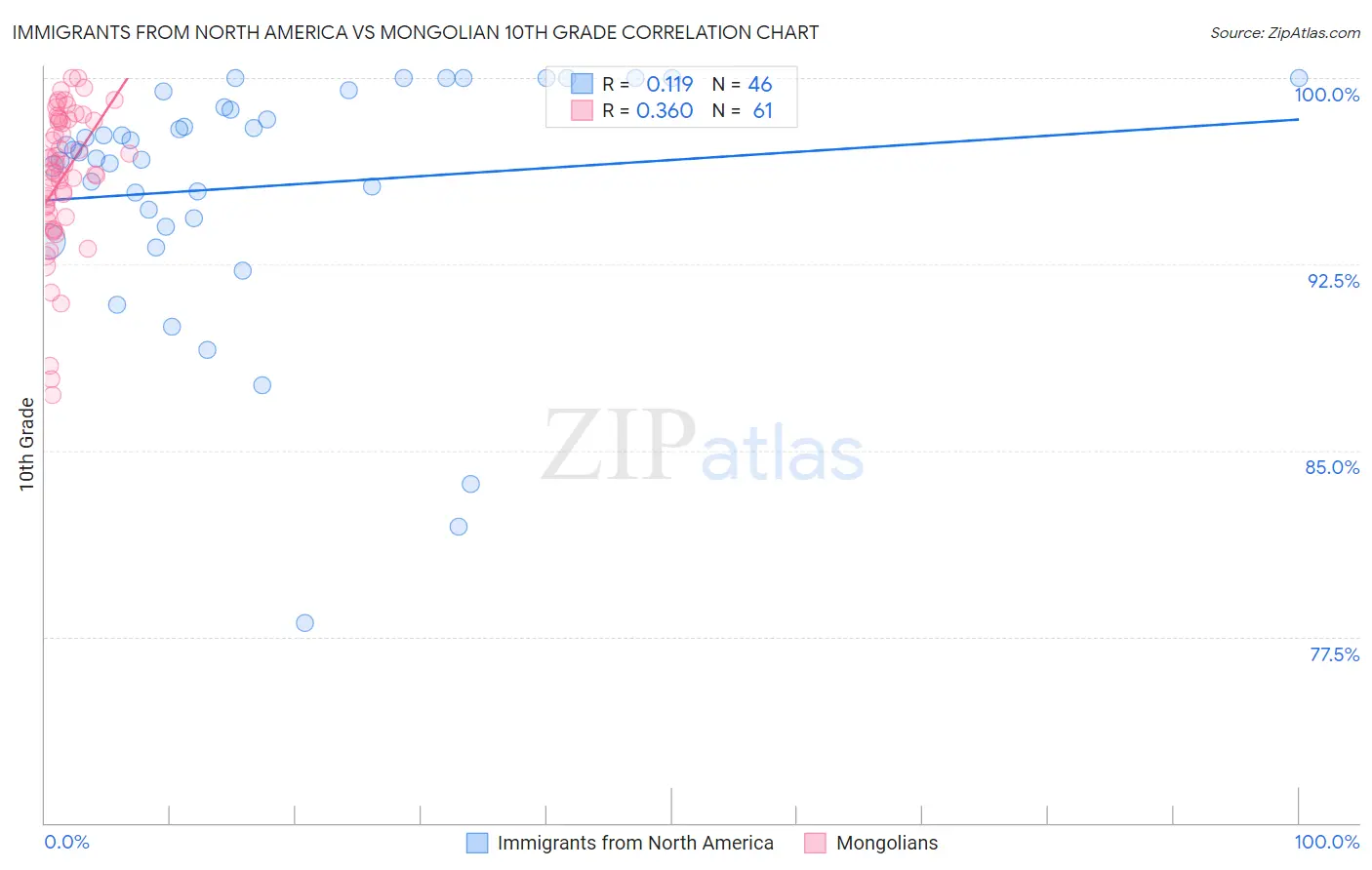 Immigrants from North America vs Mongolian 10th Grade