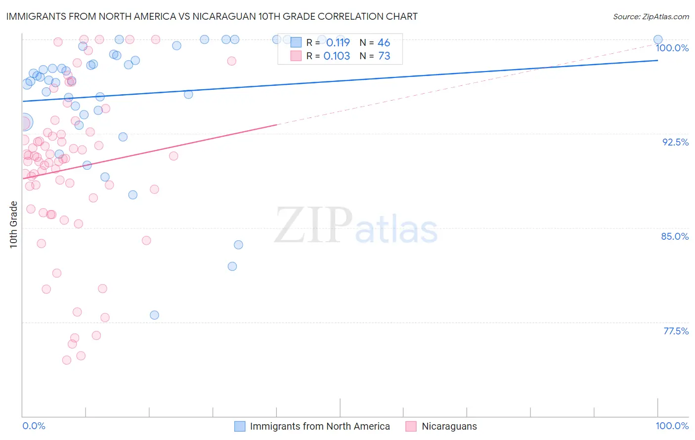 Immigrants from North America vs Nicaraguan 10th Grade