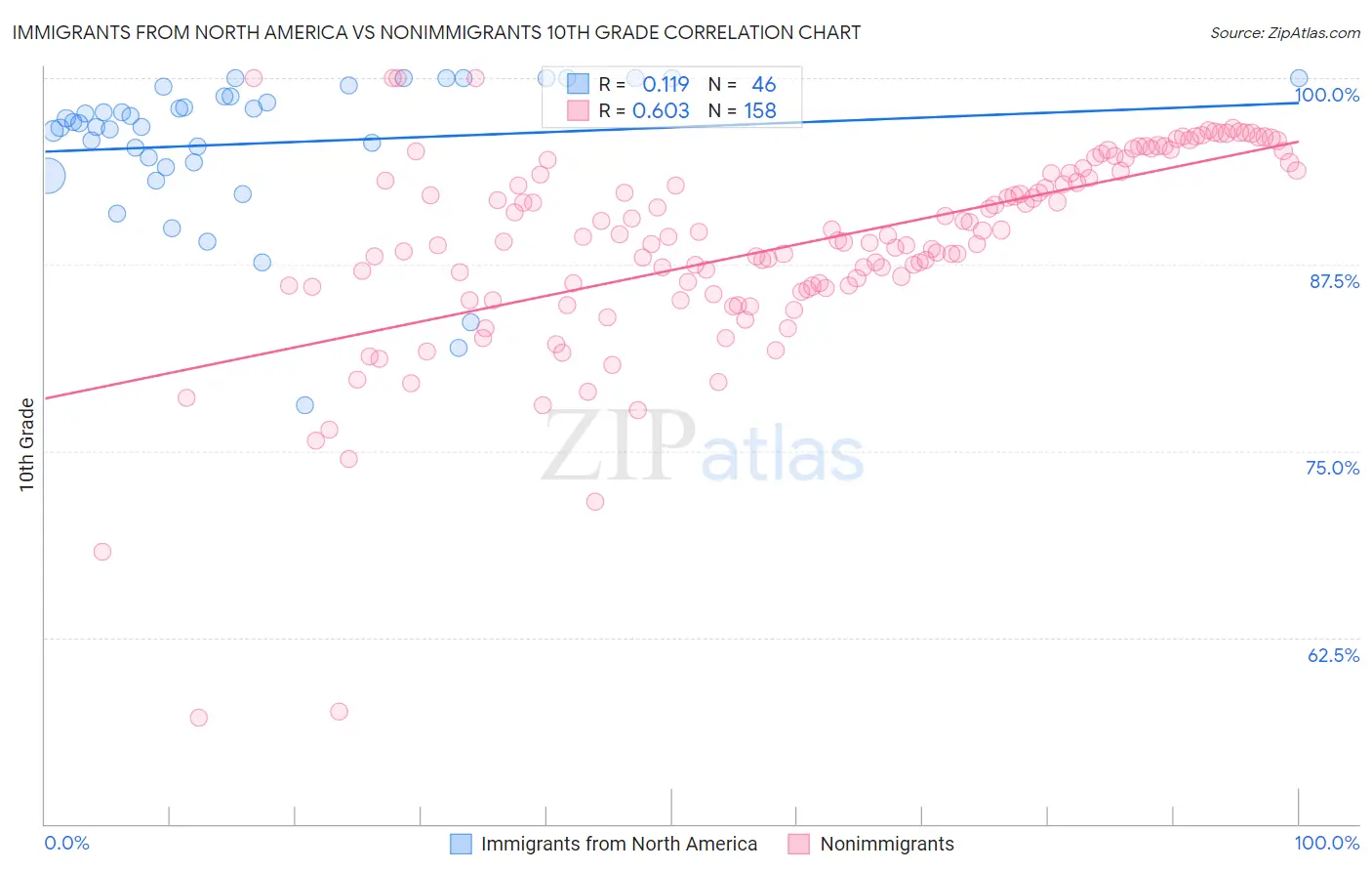 Immigrants from North America vs Nonimmigrants 10th Grade
