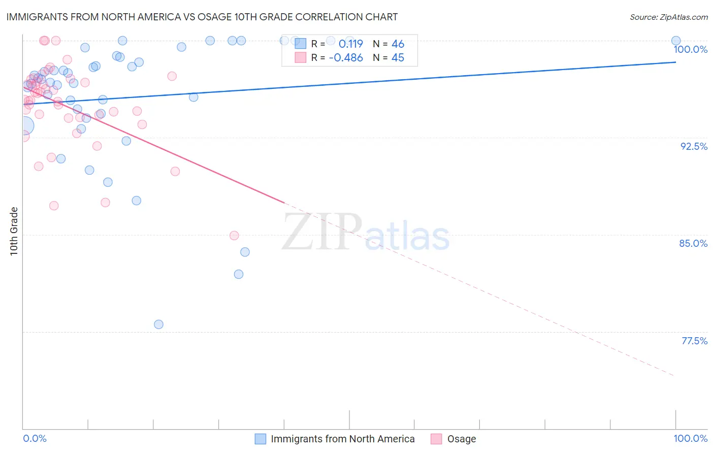 Immigrants from North America vs Osage 10th Grade