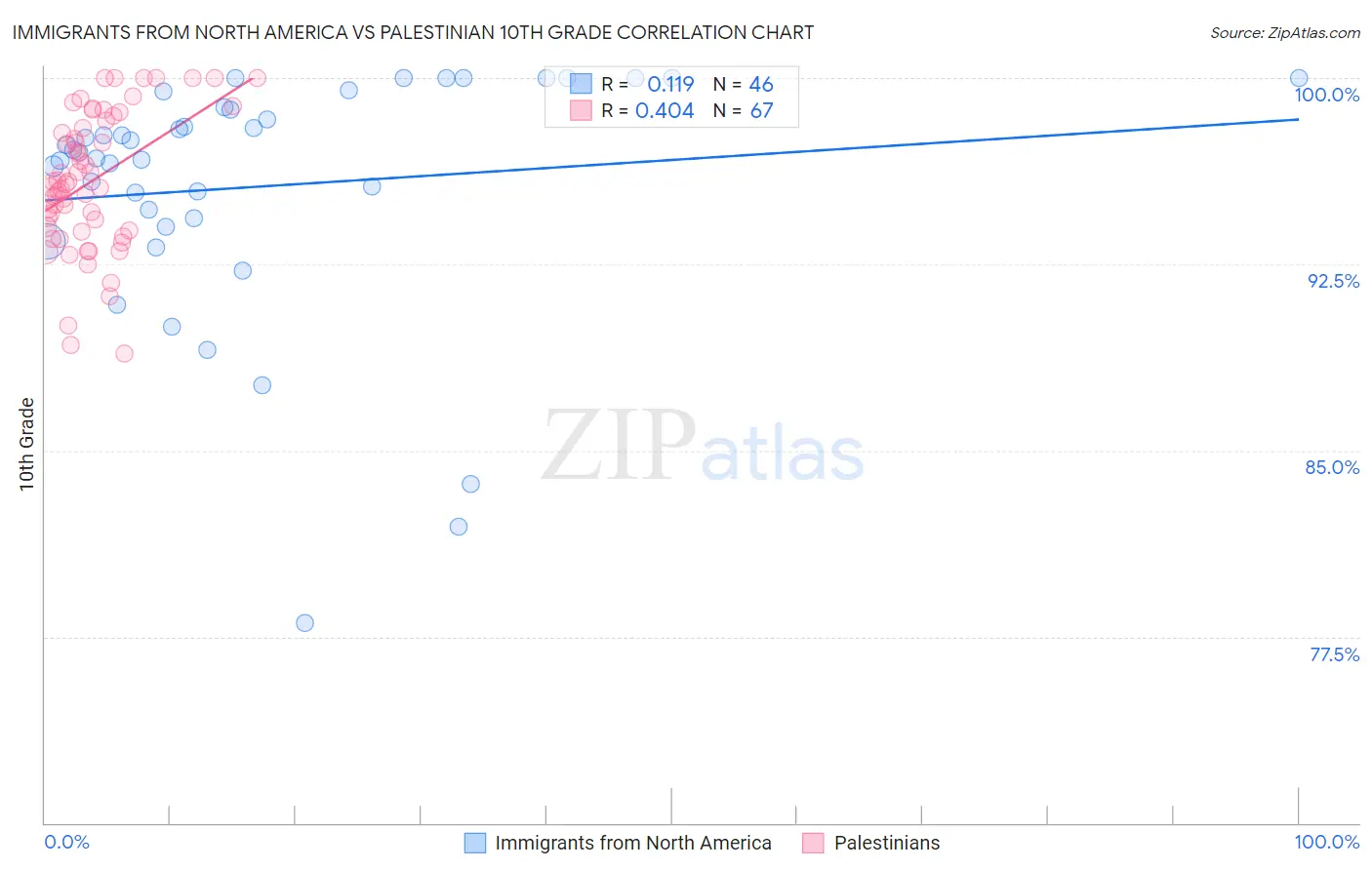 Immigrants from North America vs Palestinian 10th Grade