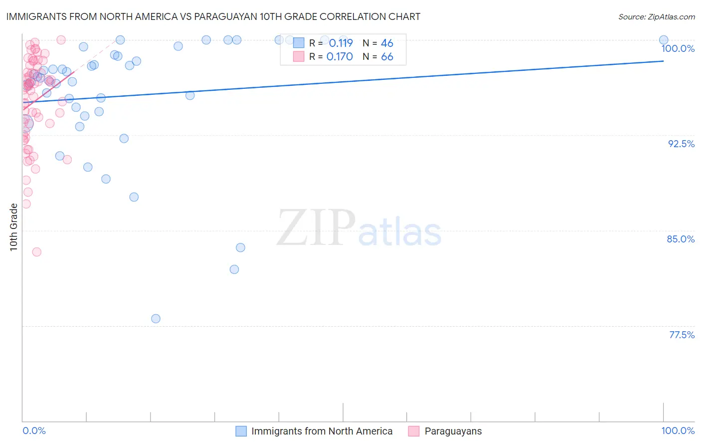Immigrants from North America vs Paraguayan 10th Grade