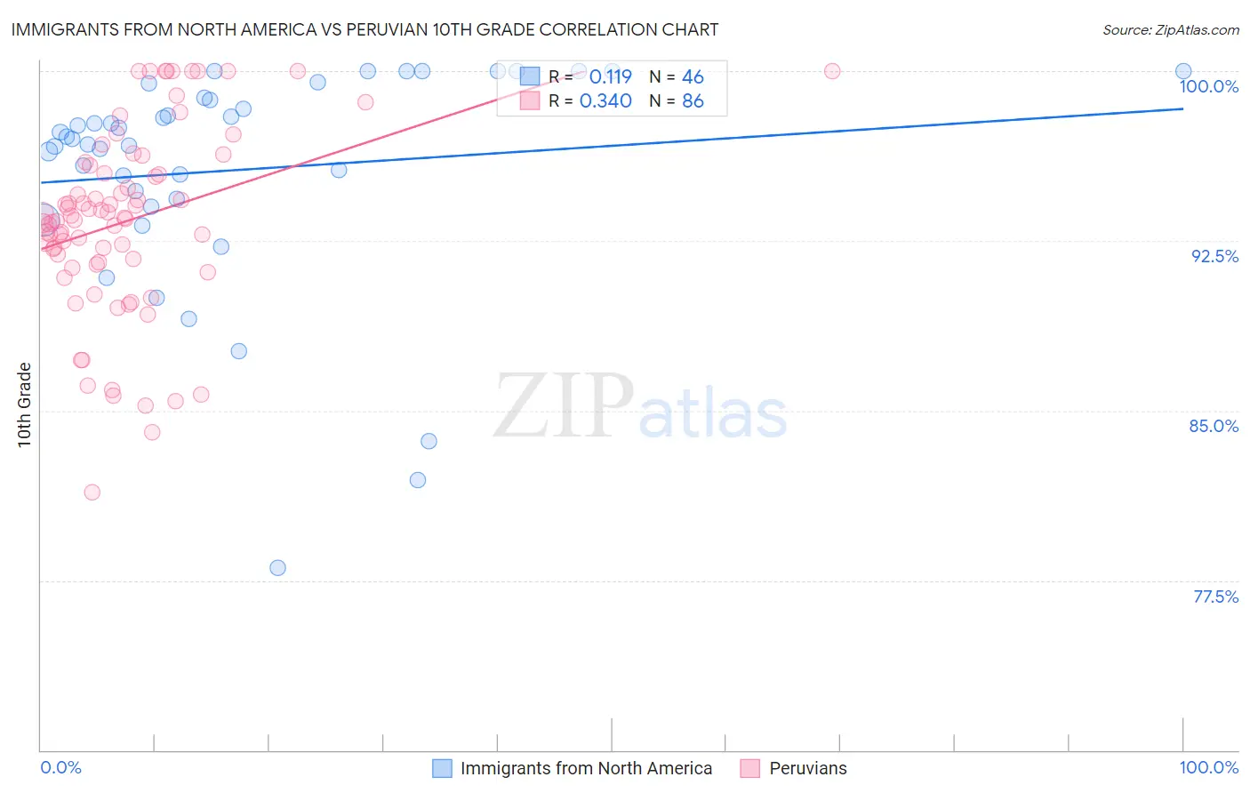 Immigrants from North America vs Peruvian 10th Grade