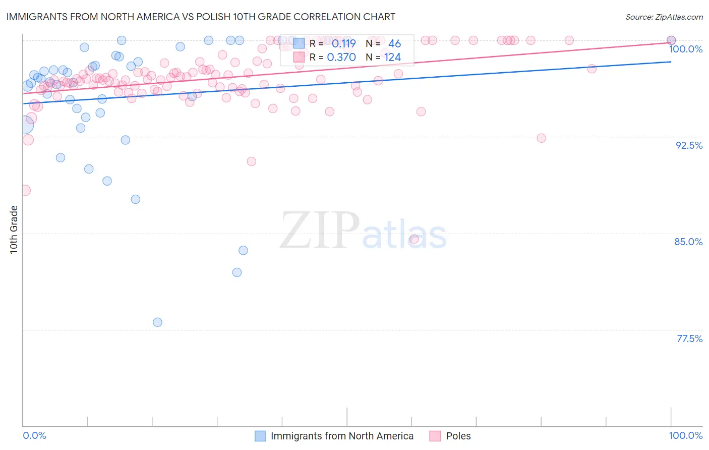 Immigrants from North America vs Polish 10th Grade