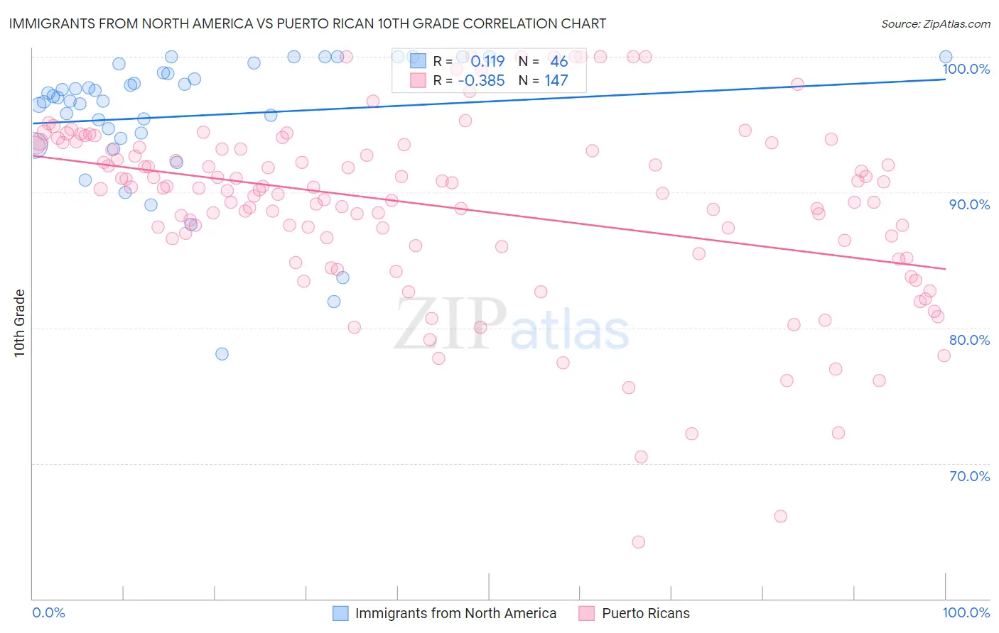 Immigrants from North America vs Puerto Rican 10th Grade