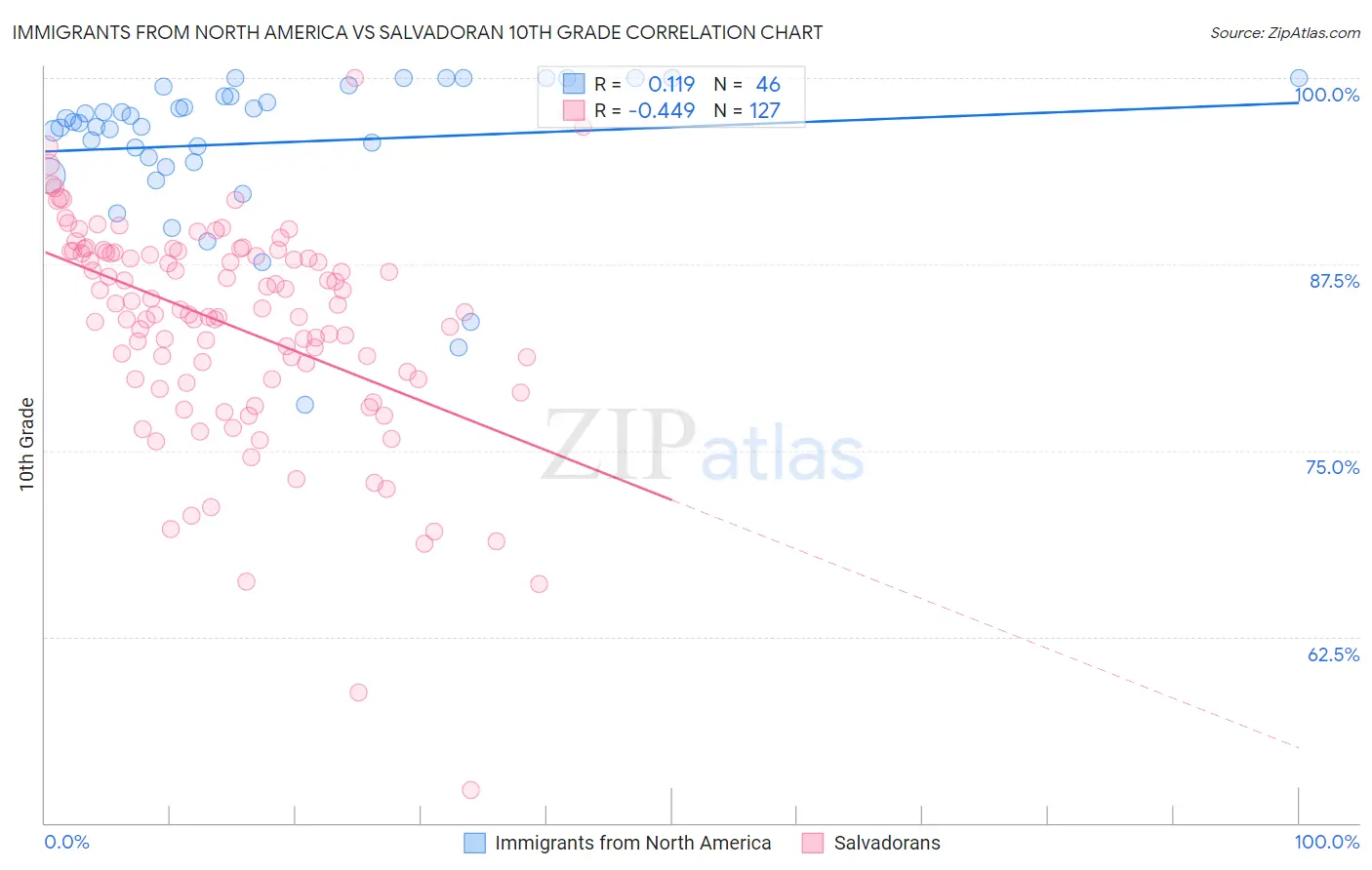 Immigrants from North America vs Salvadoran 10th Grade