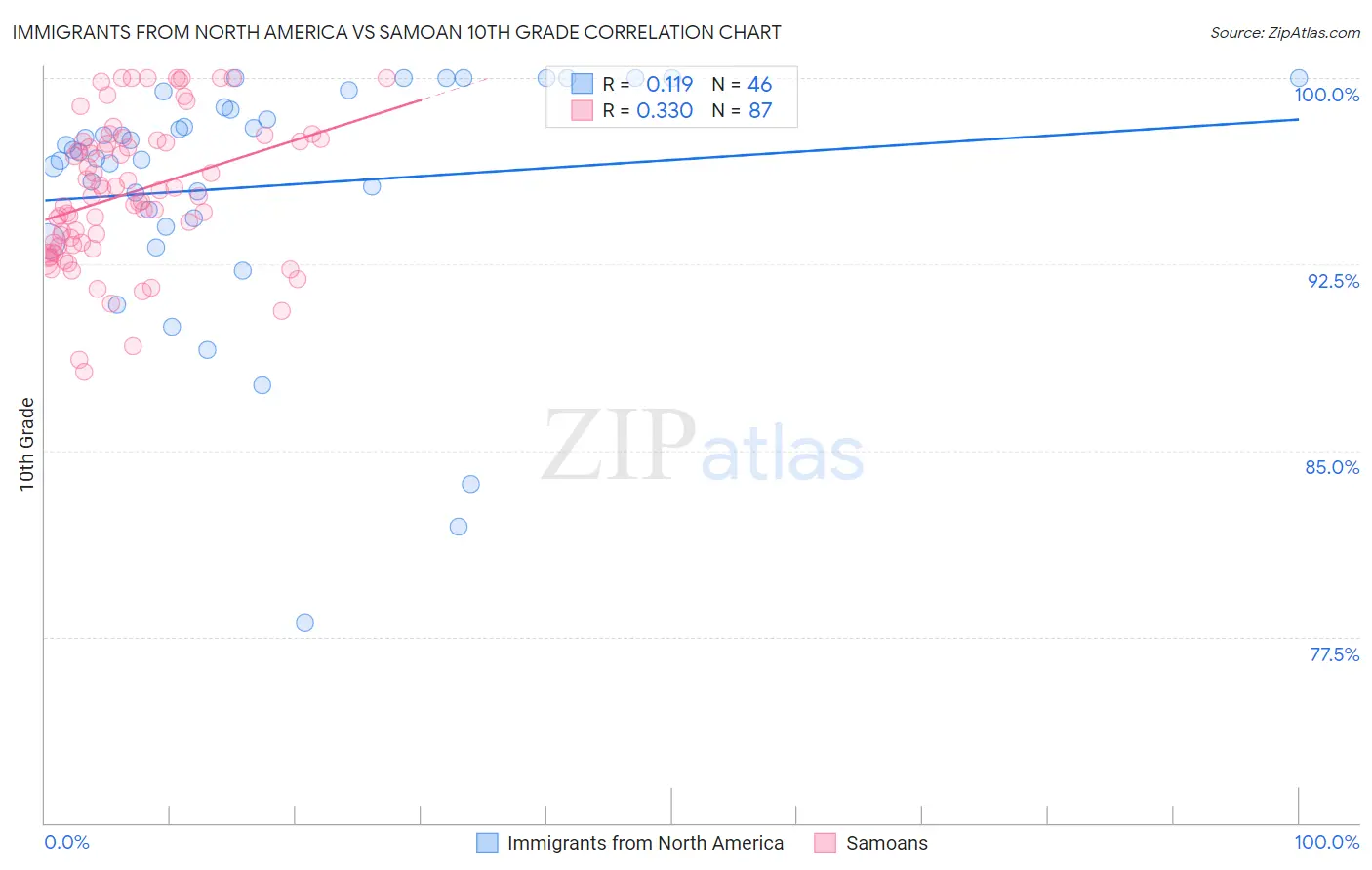 Immigrants from North America vs Samoan 10th Grade