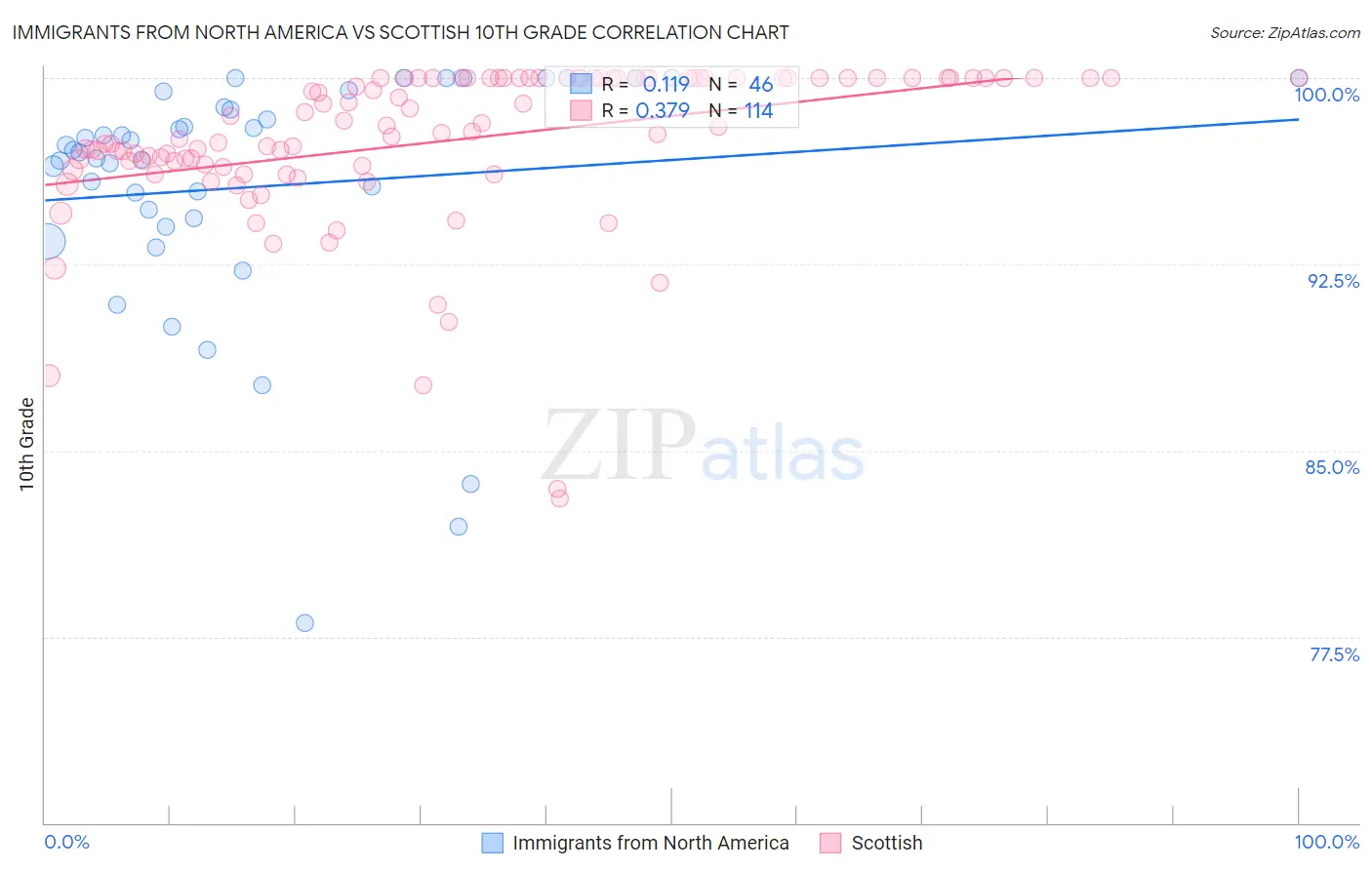 Immigrants from North America vs Scottish 10th Grade