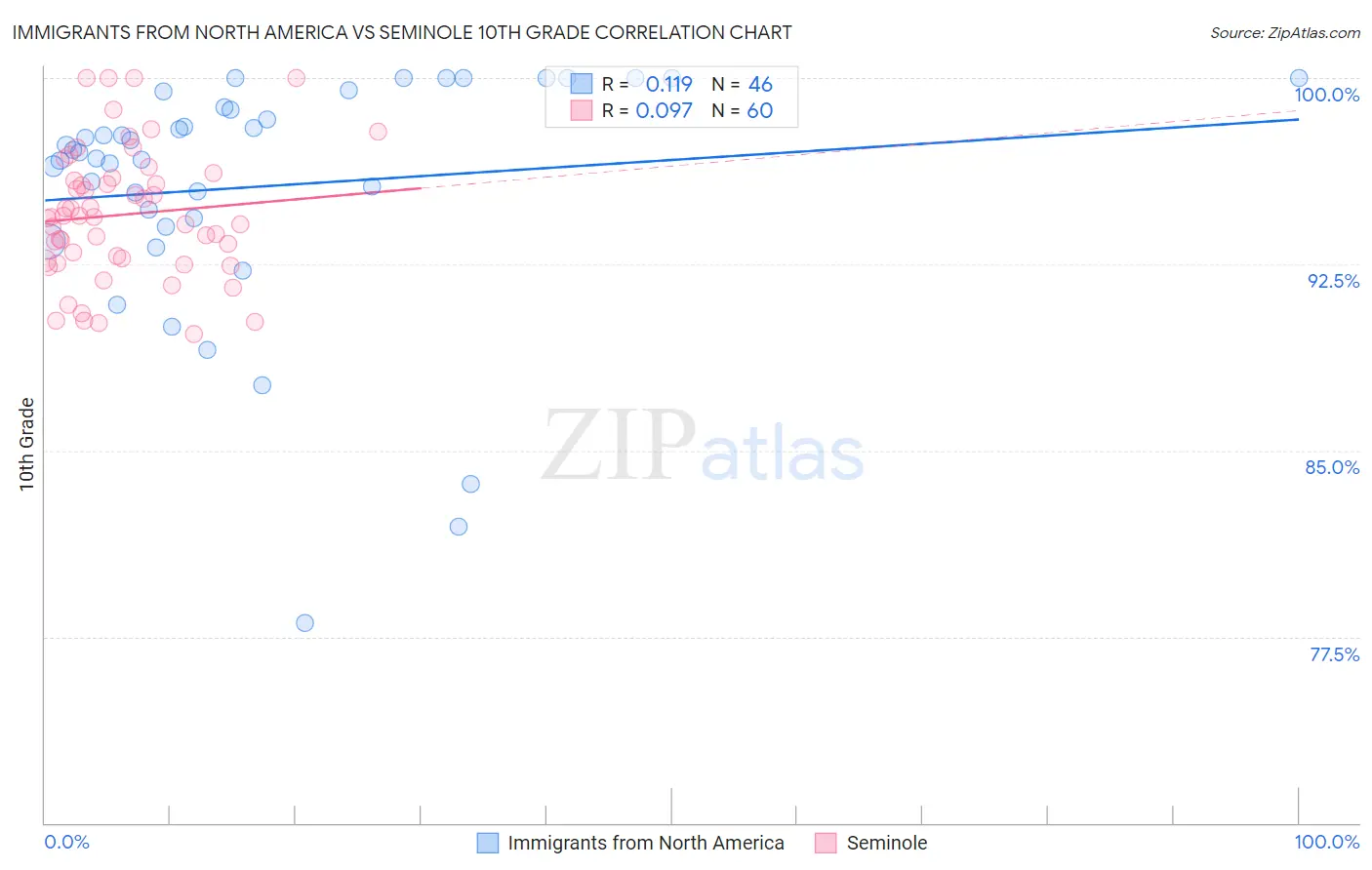 Immigrants from North America vs Seminole 10th Grade