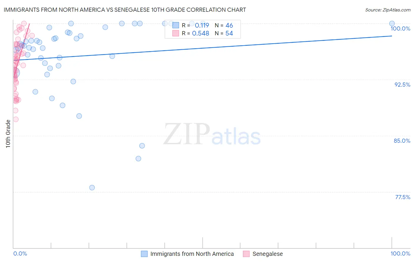 Immigrants from North America vs Senegalese 10th Grade