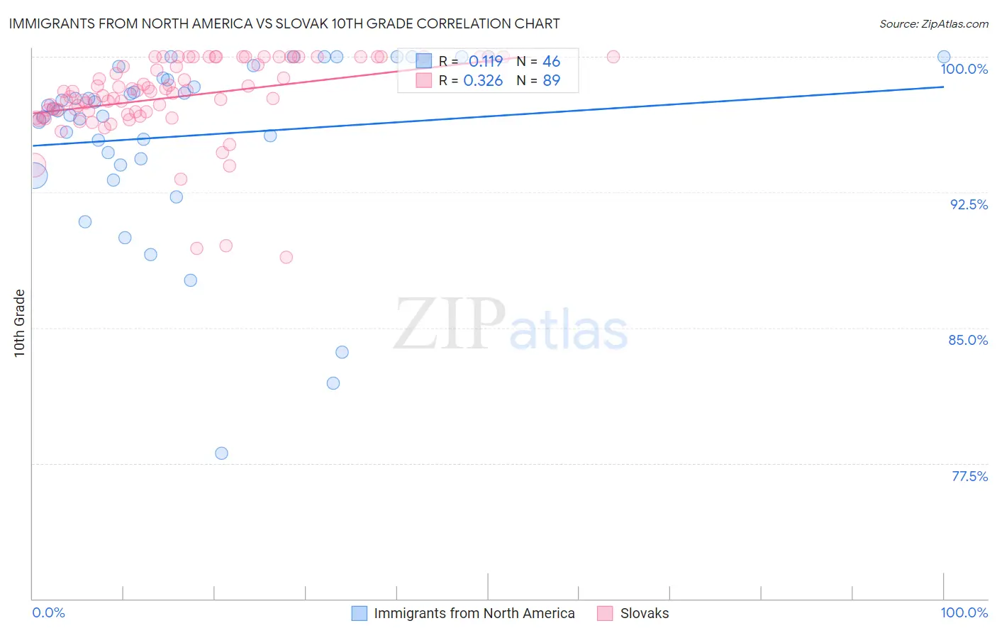 Immigrants from North America vs Slovak 10th Grade