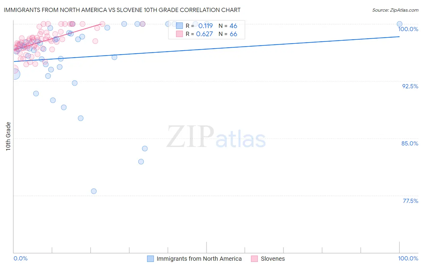 Immigrants from North America vs Slovene 10th Grade