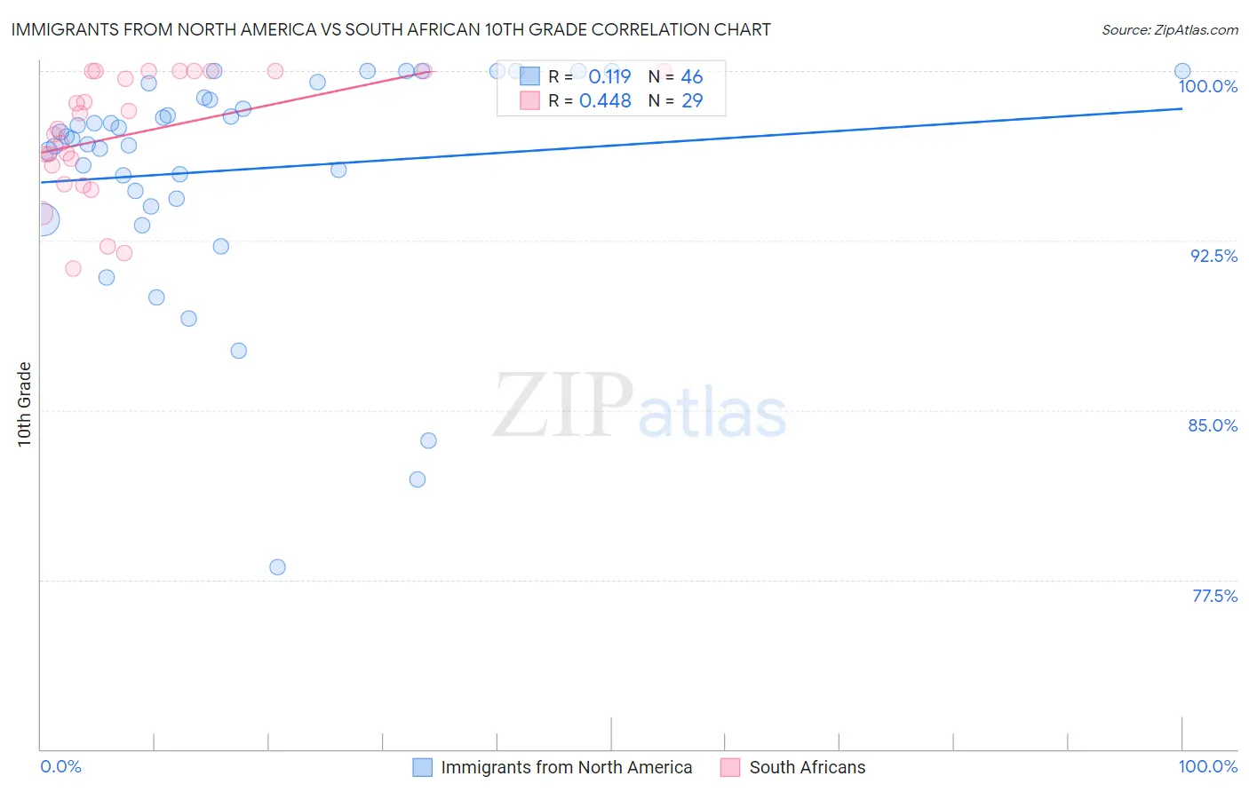 Immigrants from North America vs South African 10th Grade