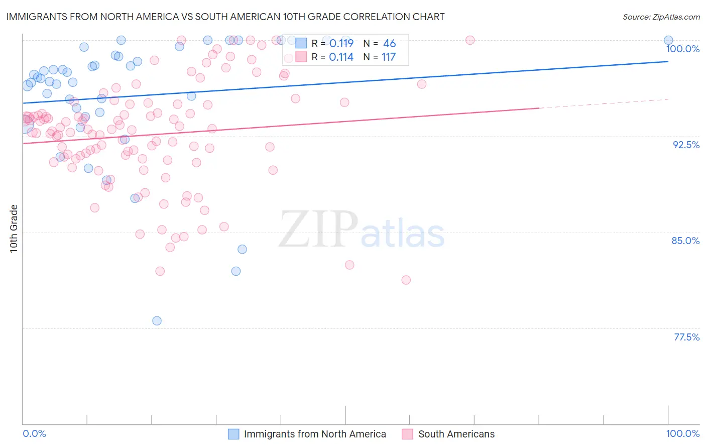 Immigrants from North America vs South American 10th Grade