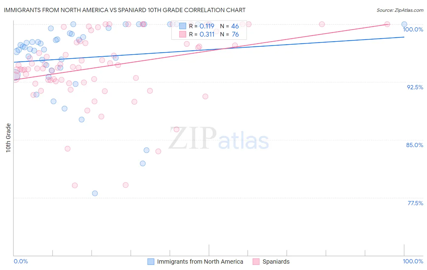 Immigrants from North America vs Spaniard 10th Grade