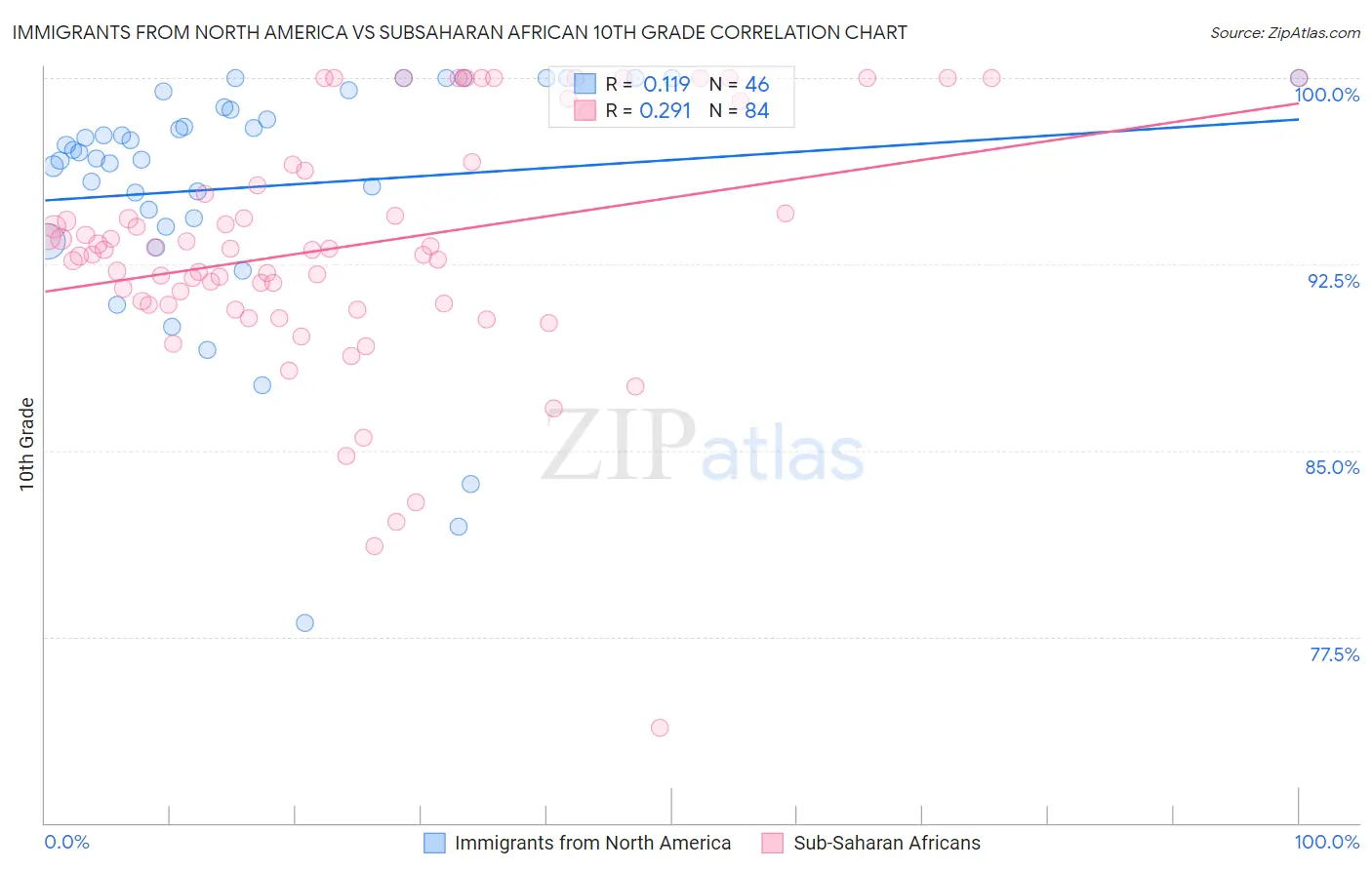 Immigrants from North America vs Subsaharan African 10th Grade