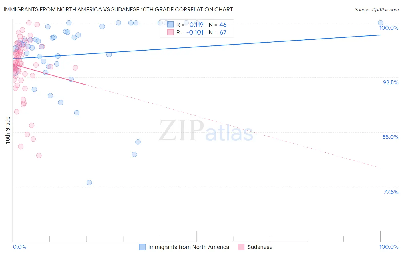 Immigrants from North America vs Sudanese 10th Grade