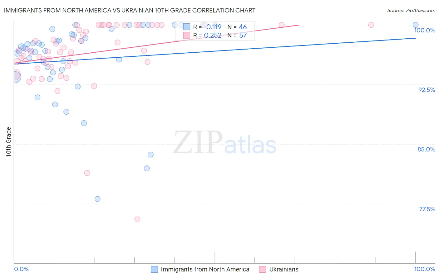 Immigrants from North America vs Ukrainian 10th Grade